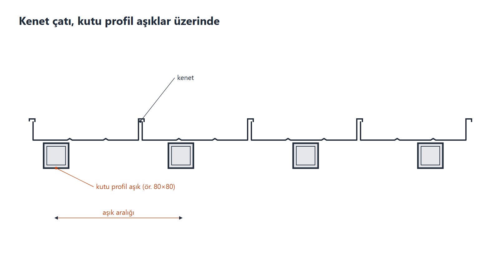 Kenet çatı paneli kutu profil aşıklar üzerinde — teknik çizim